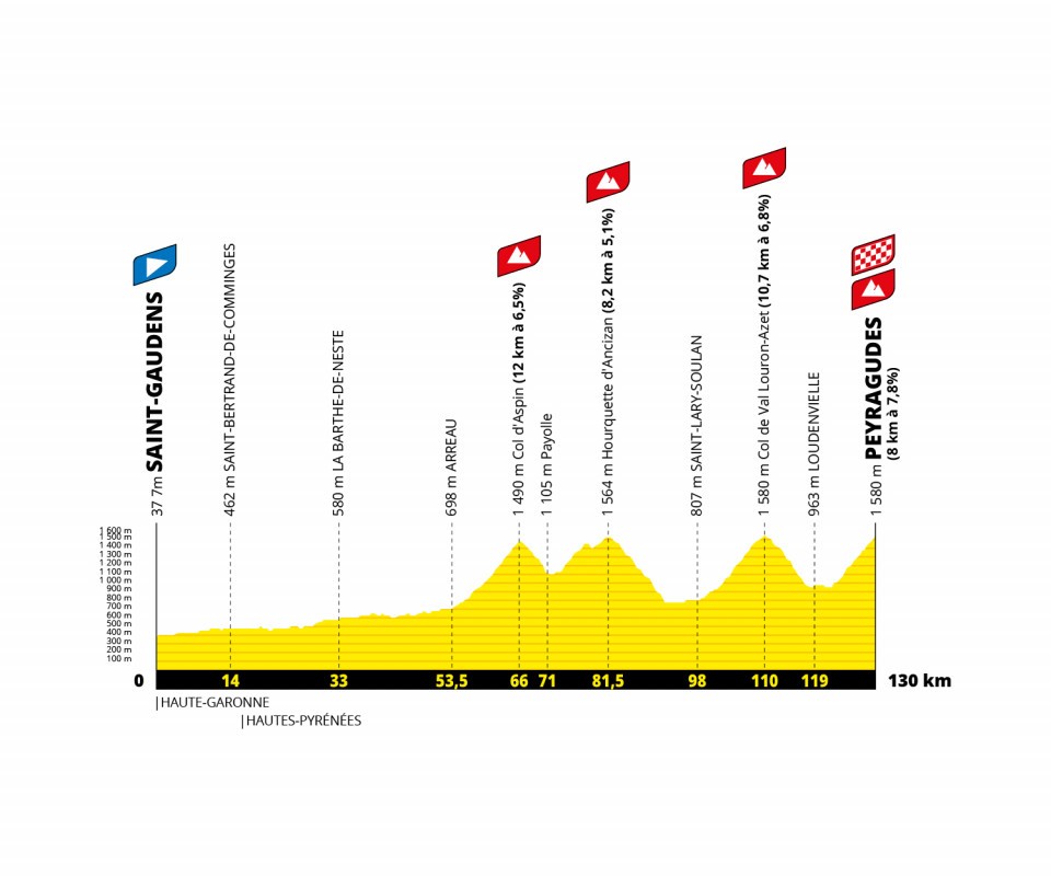 Étape 17 du Tour De France 2022