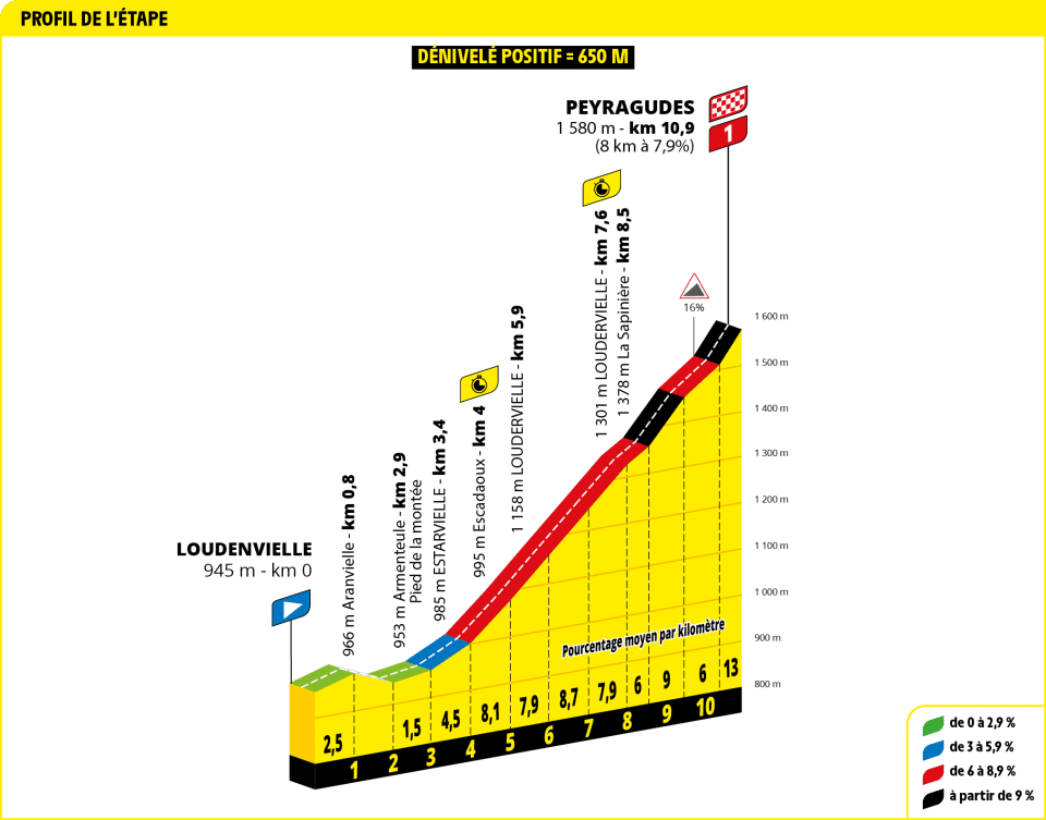 tour de france 2025 loudenvielle