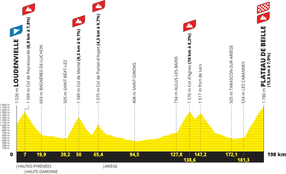 Loudenvielle tour de france juillet 2024